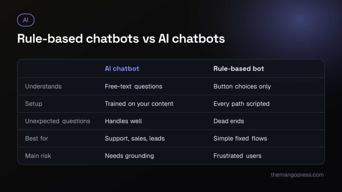 Comparison of AI chatbots and rule-based chatbots by understanding, setup, unexpected questions, best use and main risk