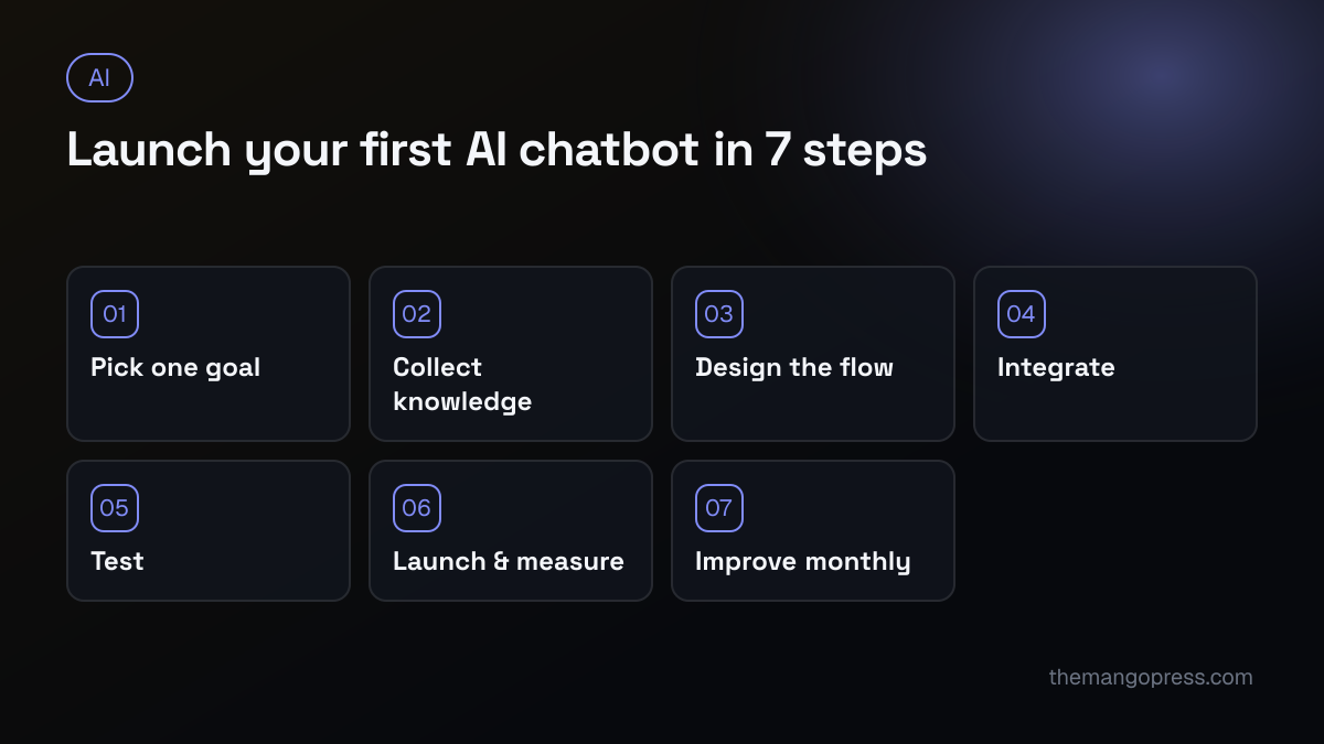 Seven steps to launch an AI chatbot: pick a goal, collect knowledge, design the flow, integrate, test, launch and improve