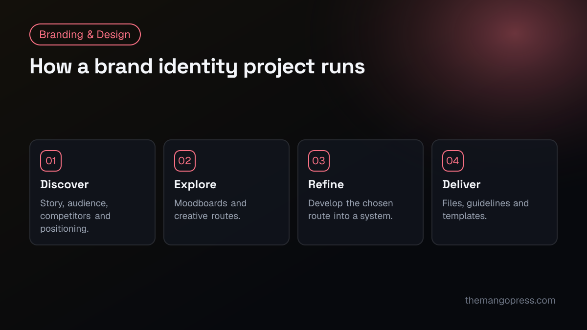 Four-stage brand identity process: discover, explore, refine and deliver