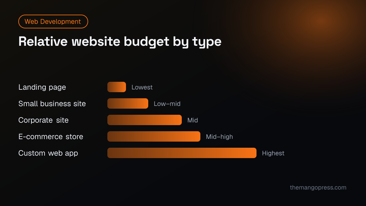 Bar chart comparing relative budgets for a landing page, small business site, corporate site, e-commerce store and custom web app