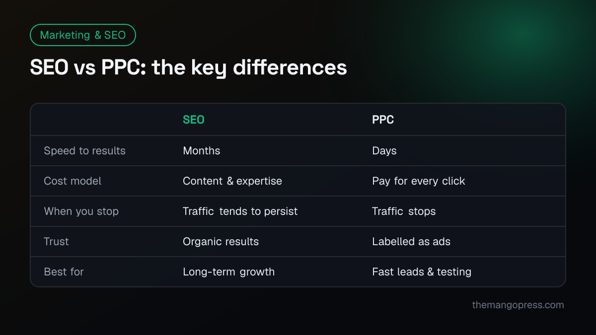 Comparison of SEO and PPC by speed to results, cost model, what happens when you stop, trust and best use