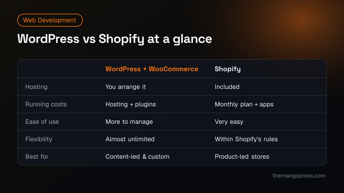 Comparison of WordPress with WooCommerce and Shopify by hosting, running costs, ease of use, flexibility and best use