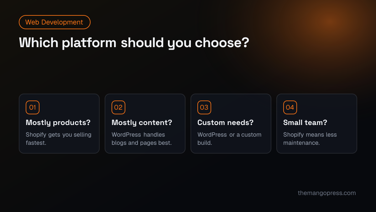 Decision guide: product-led stores suit Shopify; content-led sites suit WordPress; custom needs suit WordPress or a custom build; small teams benefit from Shopify's low maintenance